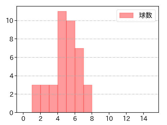 杉浦 稔大 打者に投じた球数分布(2021年6月)