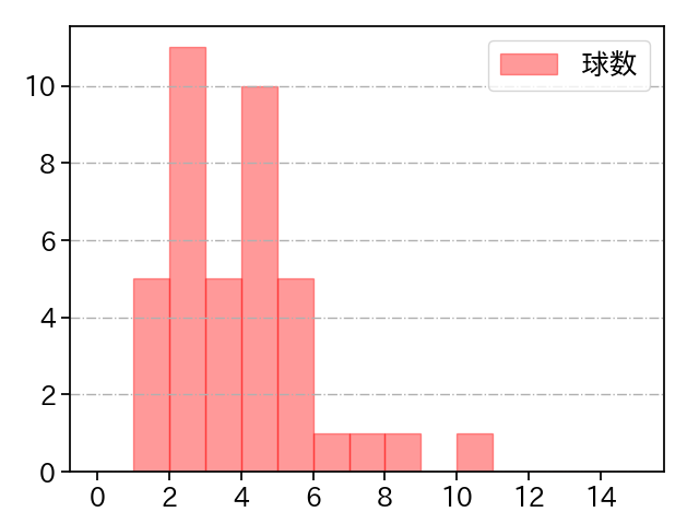 加藤 貴之 打者に投じた球数分布(2021年7月)