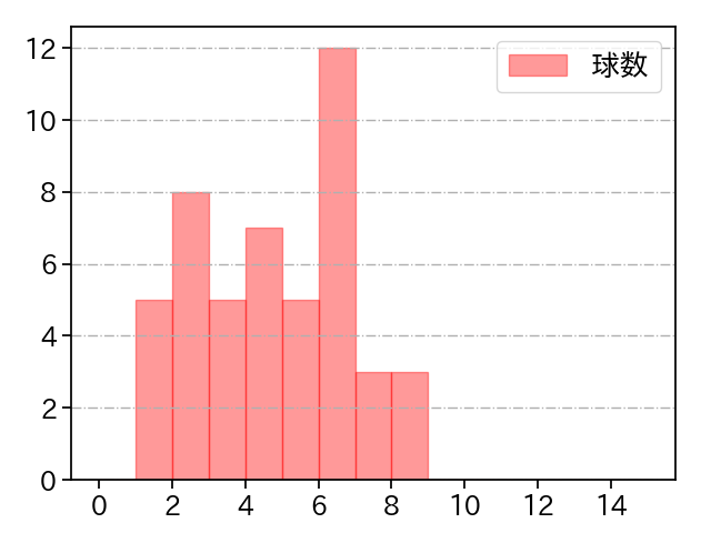 上沢 直之 打者に投じた球数分布(2021年7月)