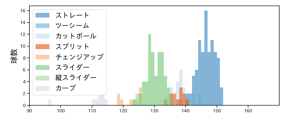 伊藤 大海 球種&球速の分布1(2021年7月)