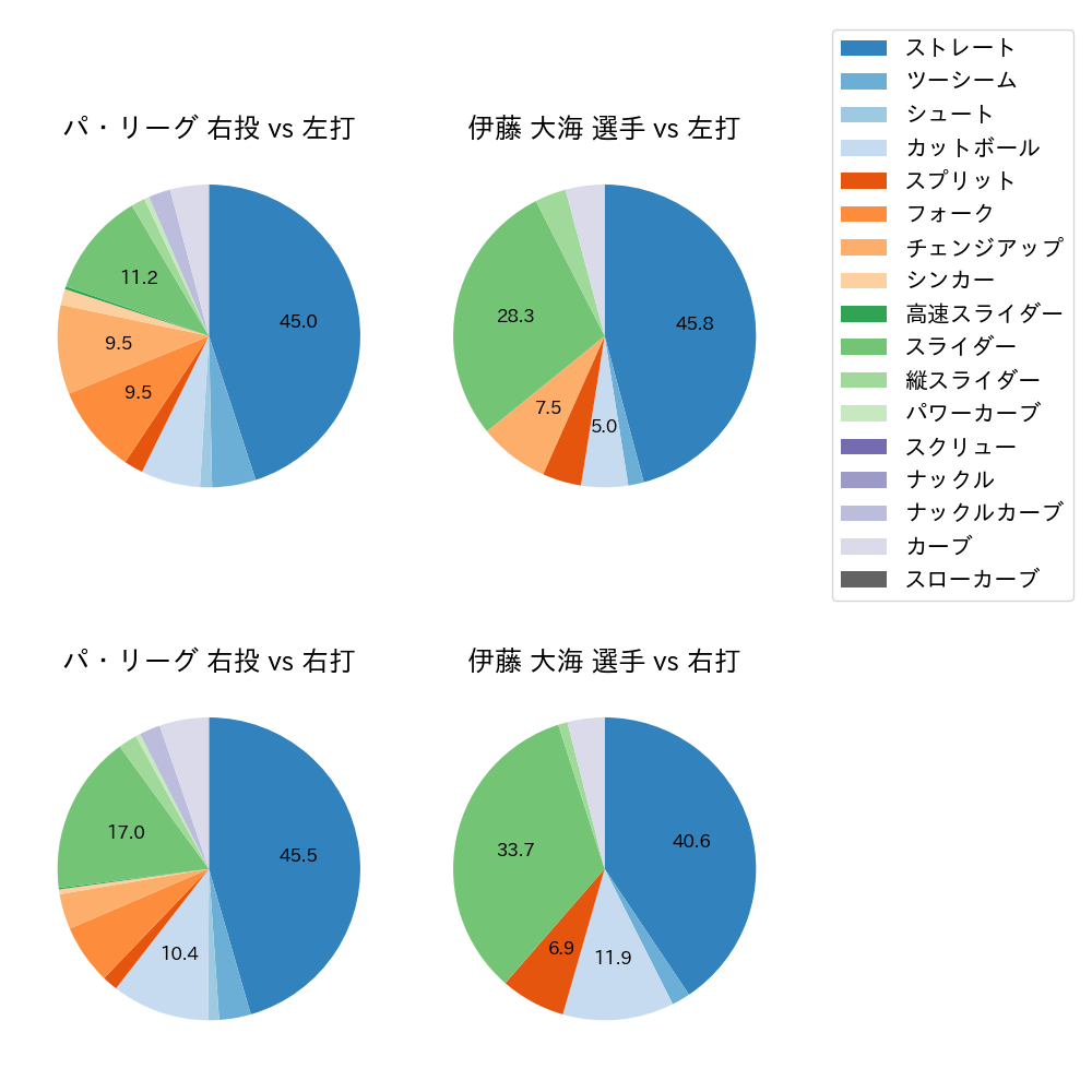伊藤 大海 球種割合(2021年7月)