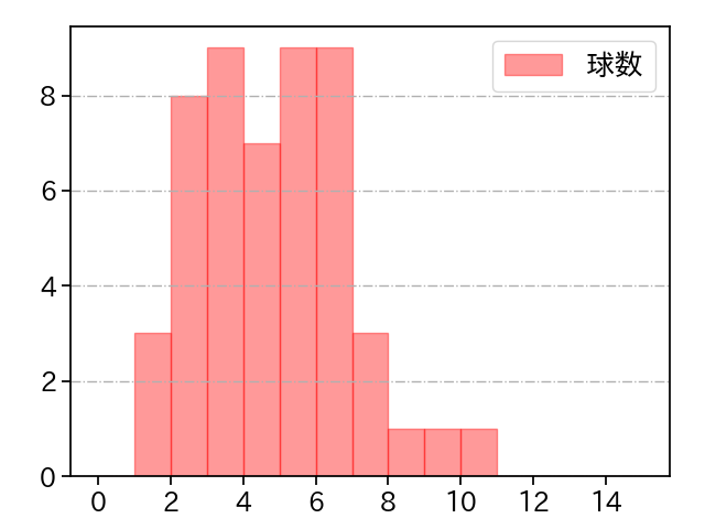 伊藤 大海 打者に投じた球数分布(2021年7月)