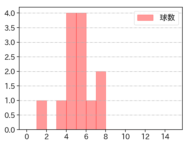 宮西 尚生 打者に投じた球数分布(2021年7月)