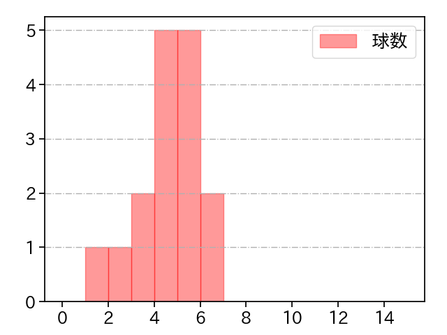 河野 竜生 打者に投じた球数分布(2021年7月)
