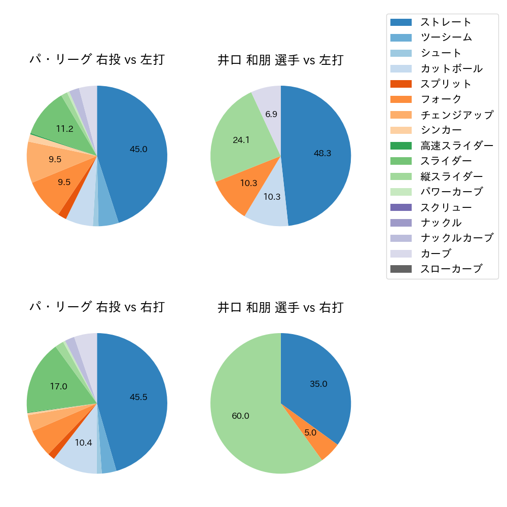 井口 和朋 球種割合(2021年7月)