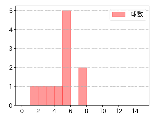 井口 和朋 打者に投じた球数分布(2021年7月)