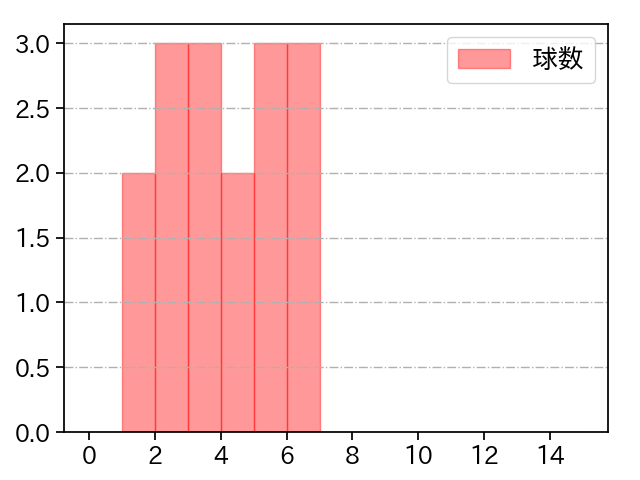 堀 瑞輝 打者に投じた球数分布(2021年7月)