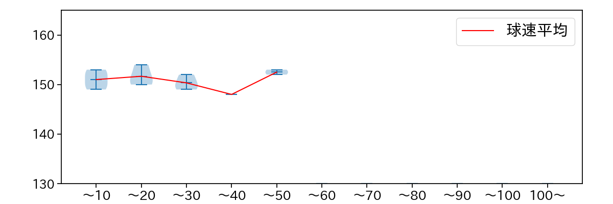 バーヘイゲン 球数による球速(ストレート)の推移(2021年7月)