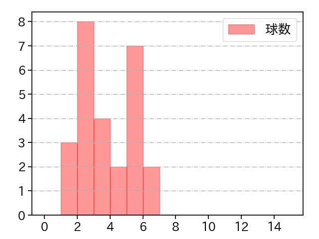 B.ロドリゲス 打者に投じた球数分布(2021年7月)