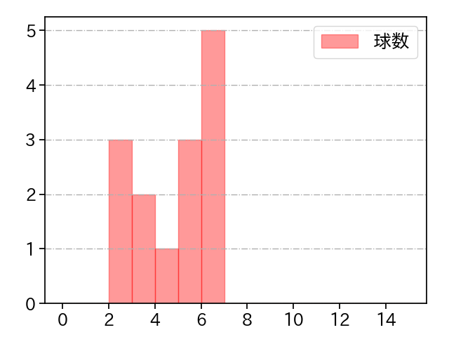 公文 克彦 打者に投じた球数分布(2021年7月)