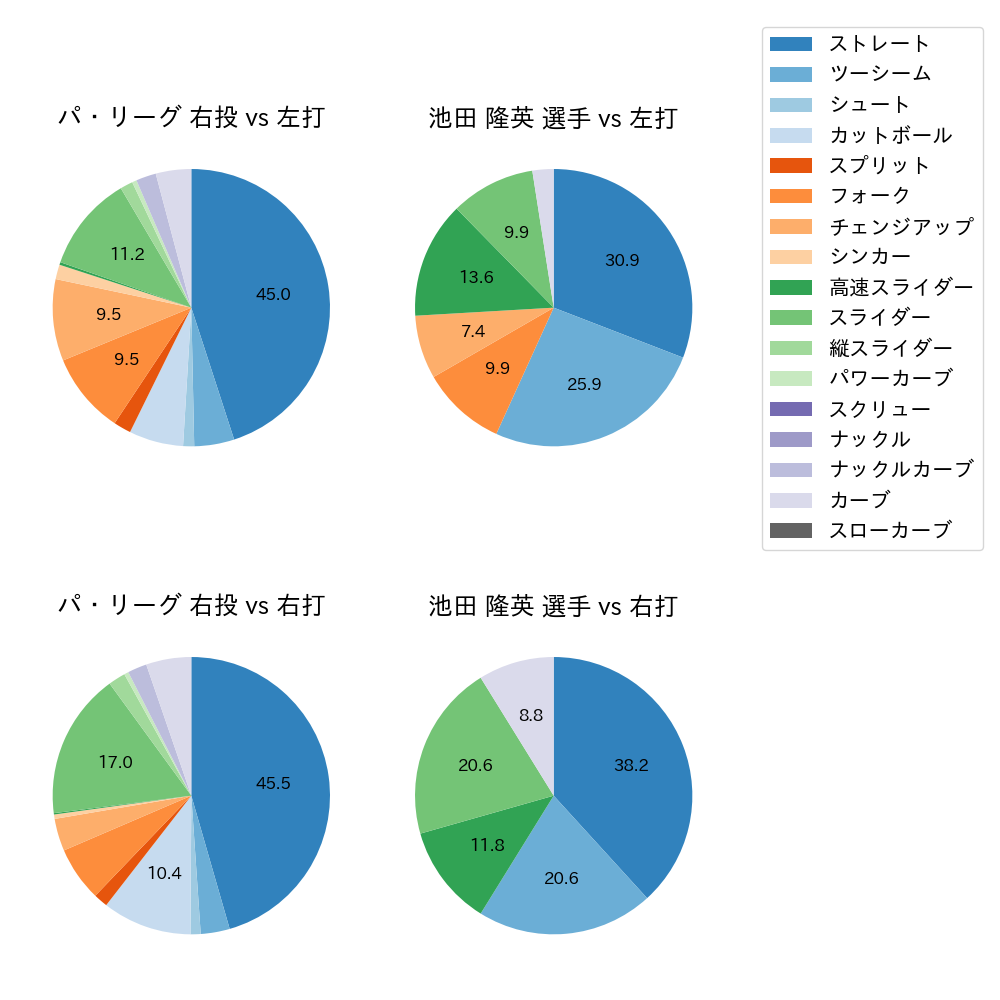 池田 隆英 球種割合(2021年7月)