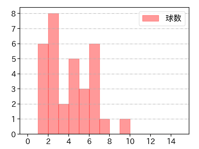 池田 隆英 打者に投じた球数分布(2021年7月)