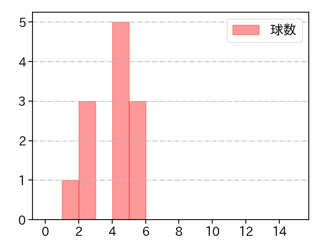 玉井 大翔 打者に投じた球数分布(2021年7月)