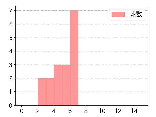 杉浦 稔大 打者に投じた球数分布(2021年7月)