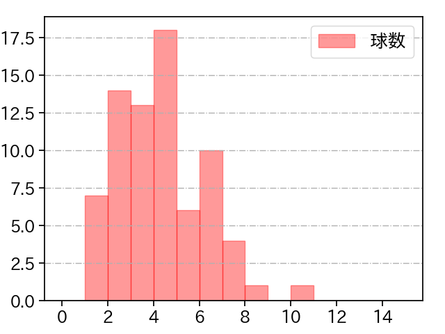 加藤 貴之 打者に投じた球数分布(2021年8月)