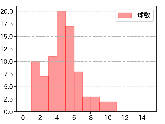 上沢 直之 打者に投じた球数分布(2021年8月)