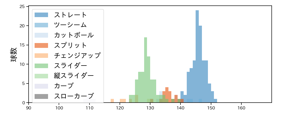 伊藤 大海 球種&球速の分布1(2021年8月)