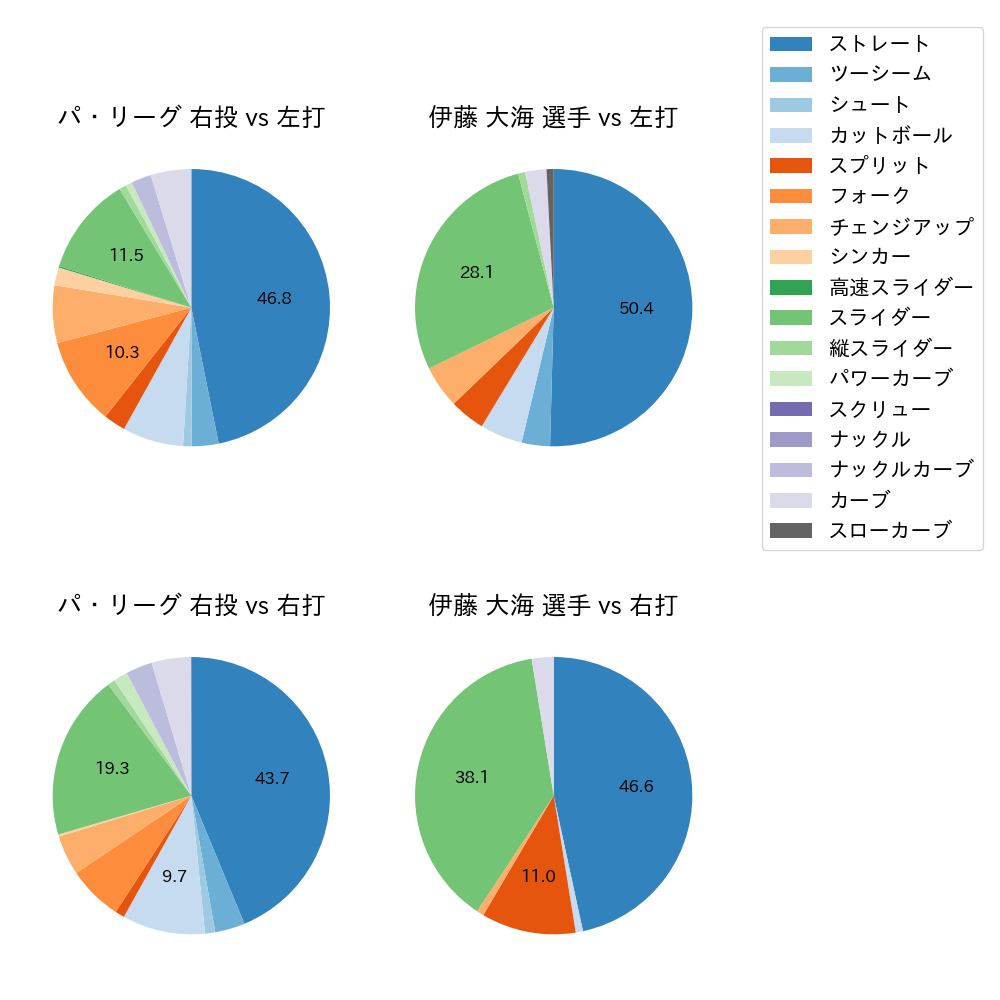伊藤 大海 球種割合(2021年8月)