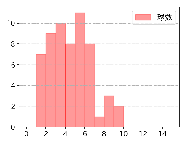 伊藤 大海 打者に投じた球数分布(2021年8月)