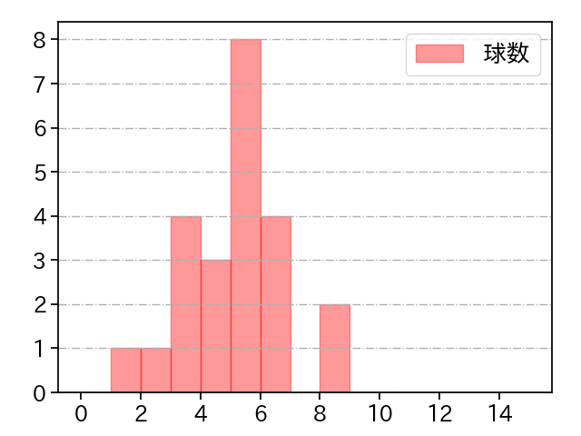 宮西 尚生 打者に投じた球数分布(2021年8月)