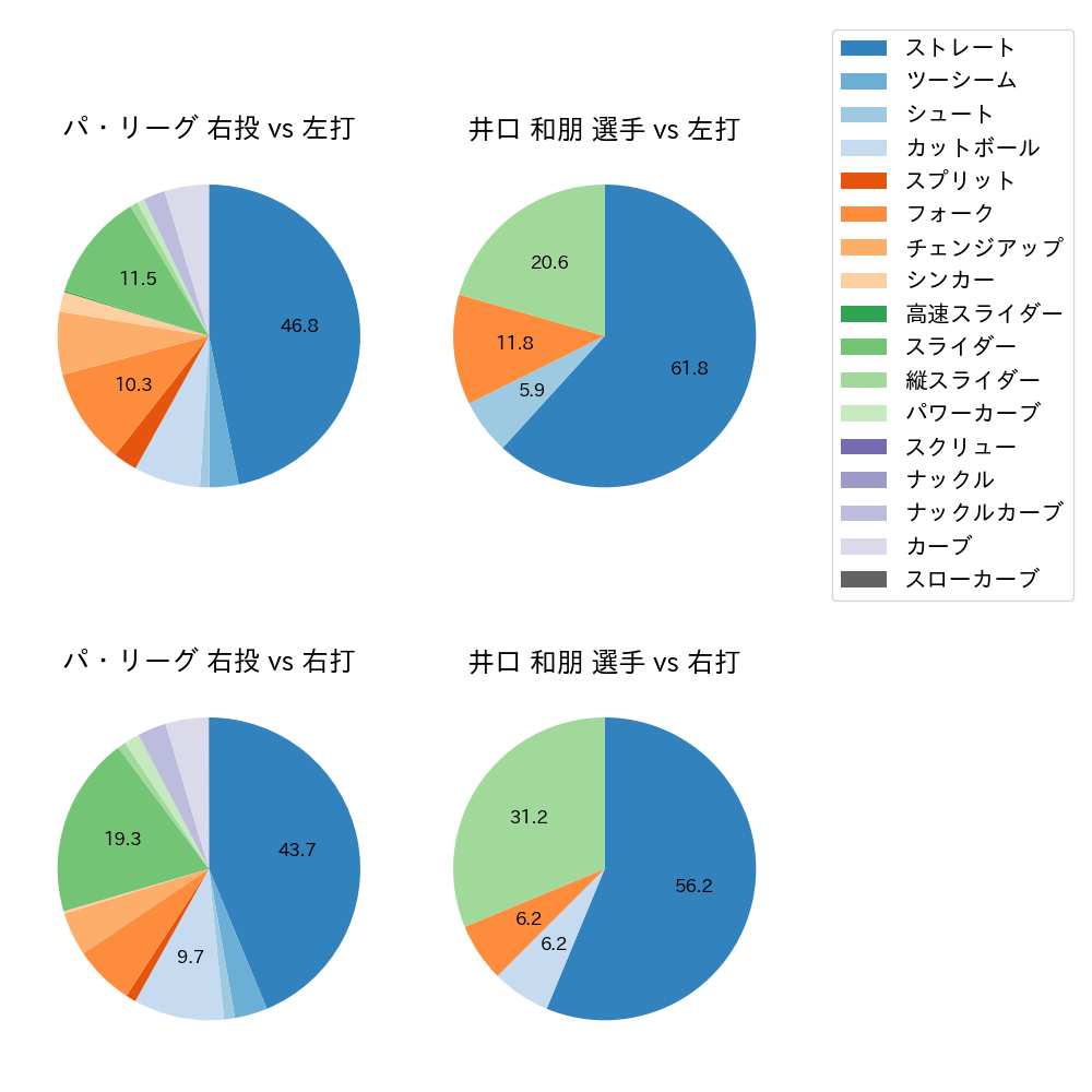 井口 和朋 球種割合(2021年8月)