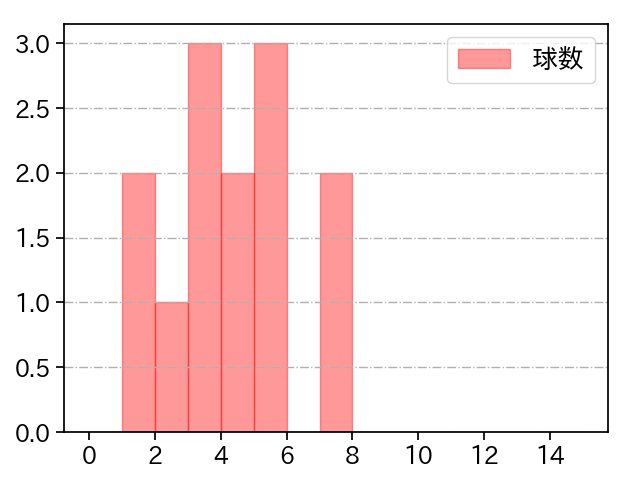 井口 和朋 打者に投じた球数分布(2021年8月)