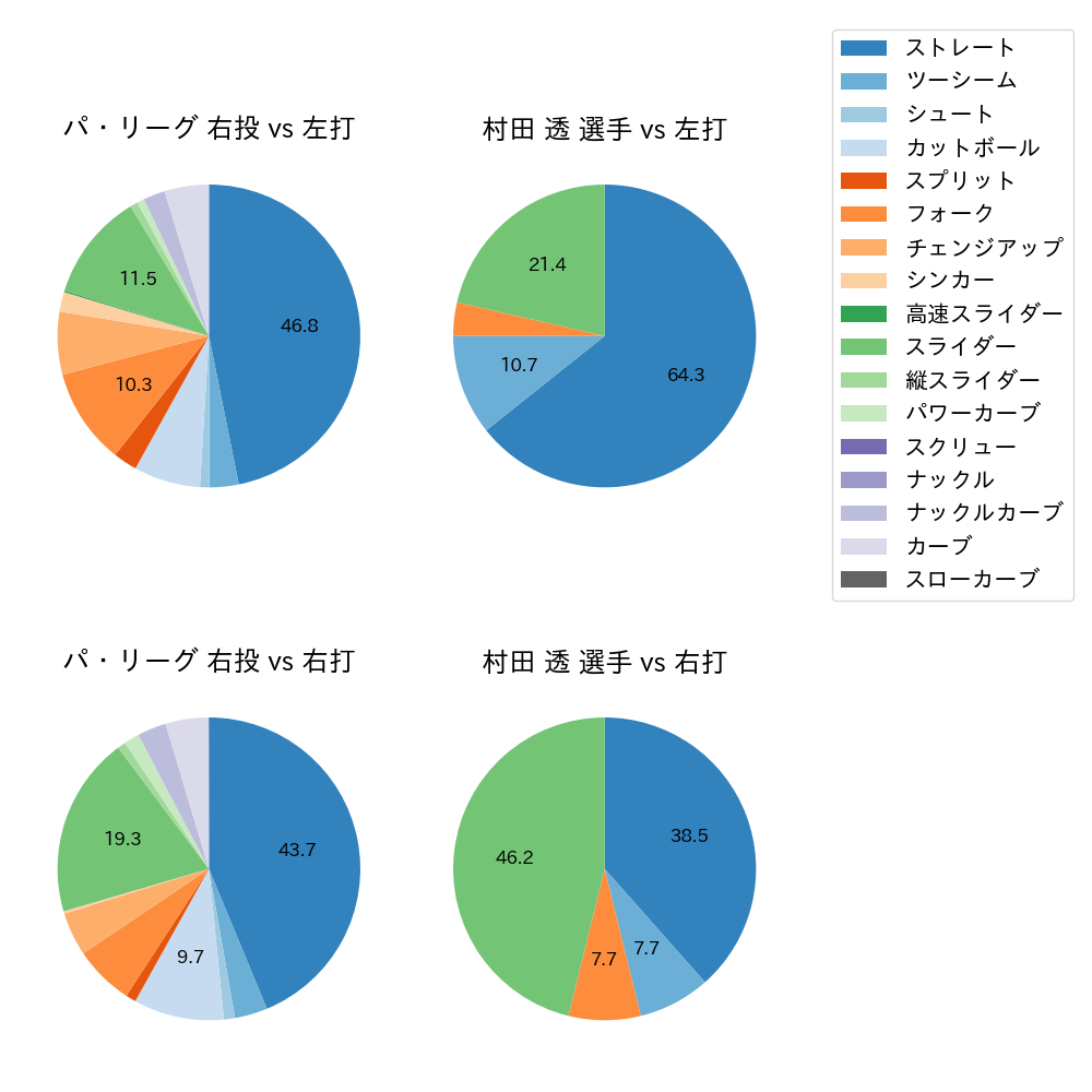 村田 透 球種割合(2021年8月)