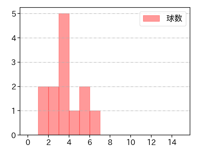 村田 透 打者に投じた球数分布(2021年8月)