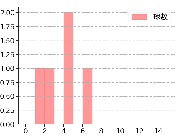 立野 和明 打者に投じた球数分布(2021年8月)