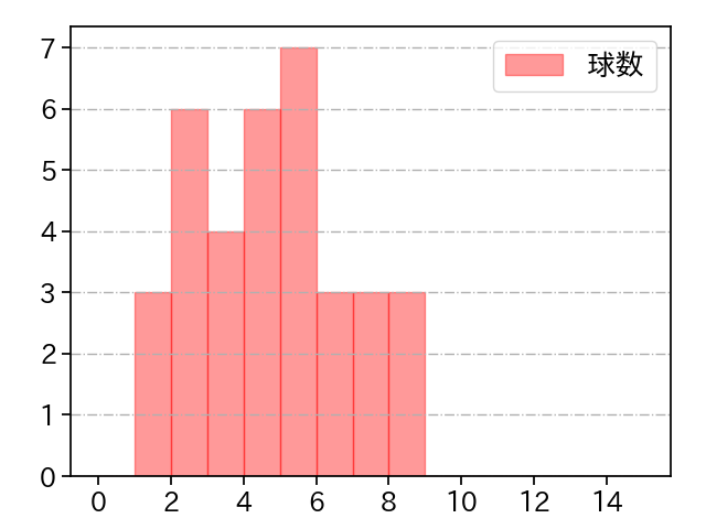 堀 瑞輝 打者に投じた球数分布(2021年8月)
