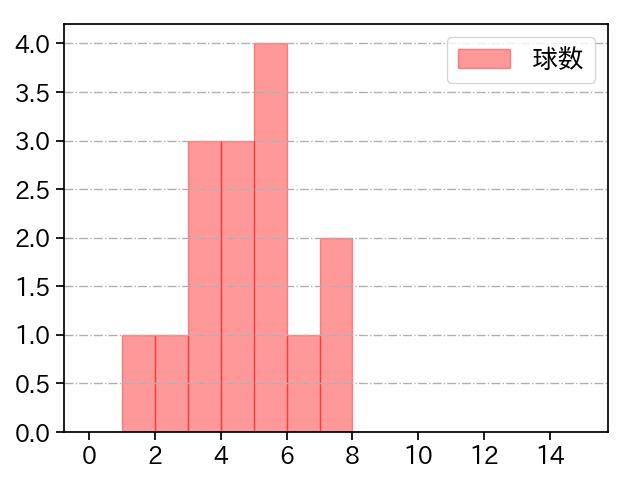 秋吉 亮 打者に投じた球数分布(2021年8月)