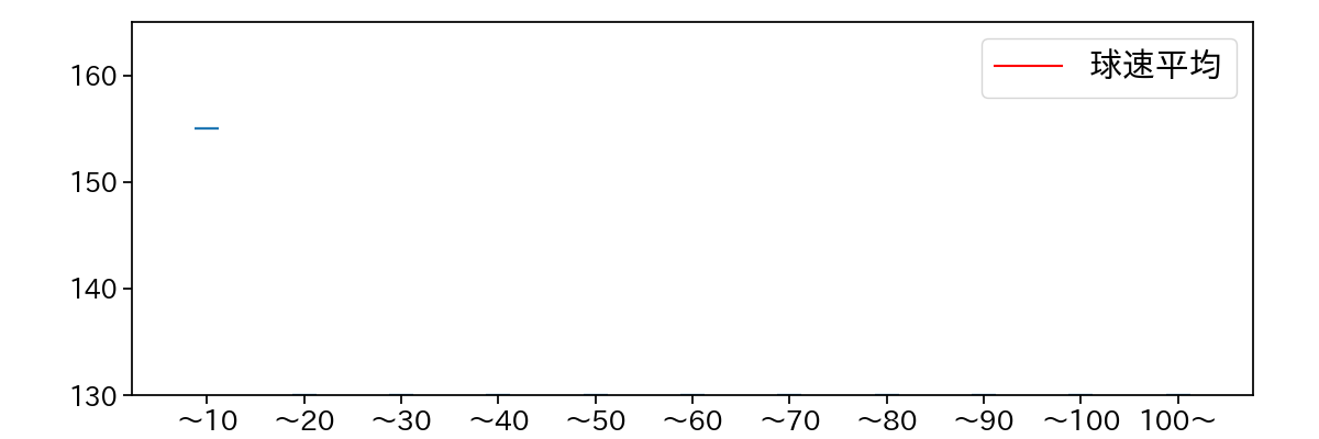 B.ロドリゲス 球数による球速(ストレート)の推移(2021年8月)