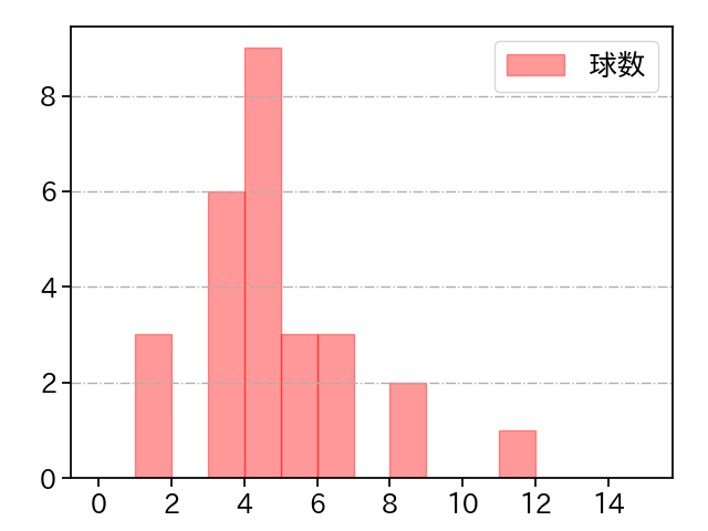 池田 隆英 打者に投じた球数分布(2021年8月)