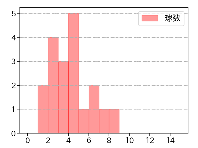 玉井 大翔 打者に投じた球数分布(2021年8月)