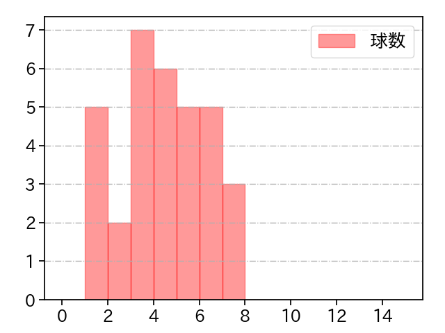 杉浦 稔大 打者に投じた球数分布(2021年8月)