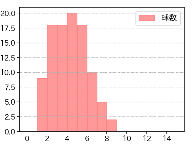 加藤 貴之 打者に投じた球数分布(2021年9月)