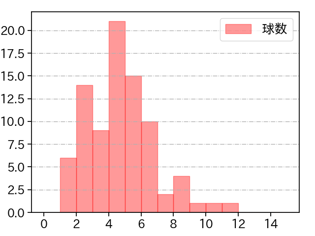 上沢 直之 打者に投じた球数分布(2021年9月)