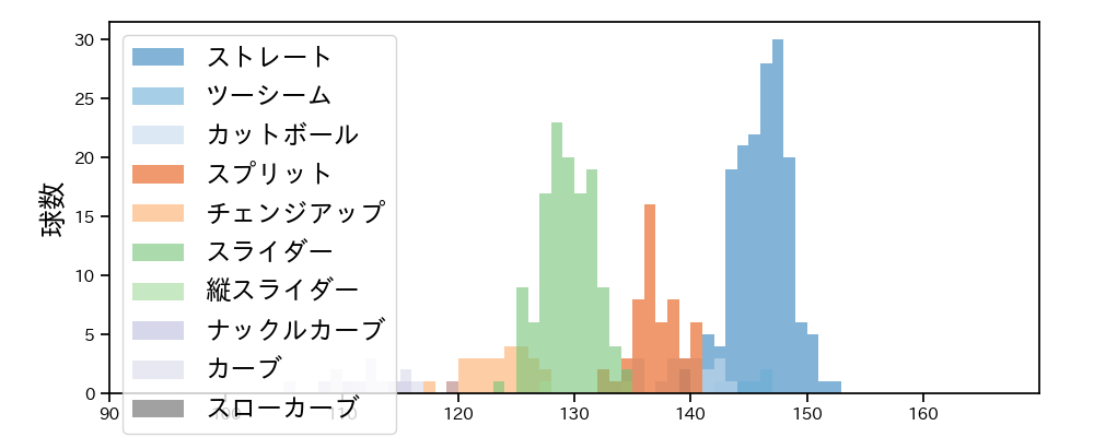 伊藤 大海 球種&球速の分布1(2021年9月)