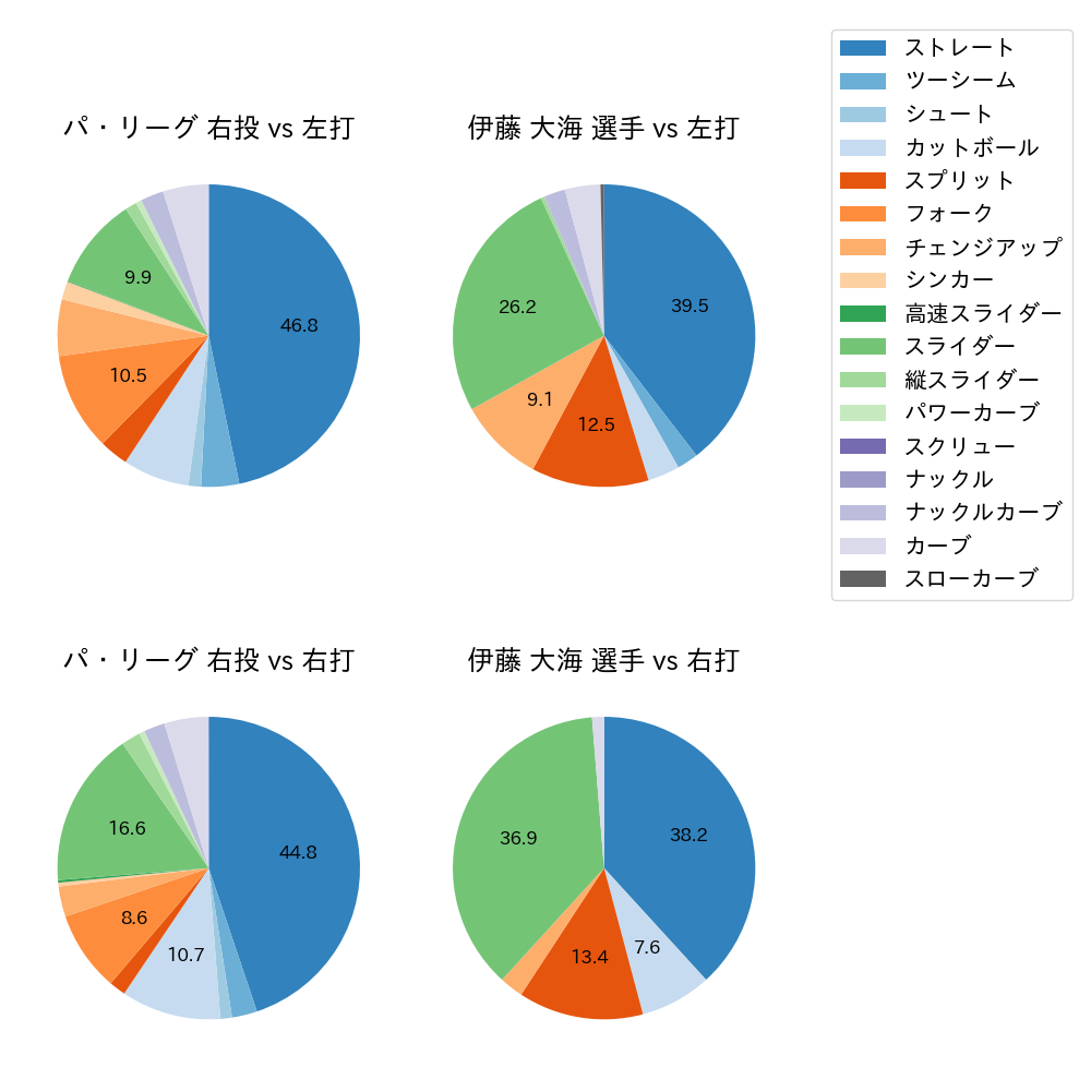 伊藤 大海 球種割合(2021年9月)