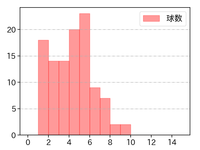 伊藤 大海 打者に投じた球数分布(2021年9月)
