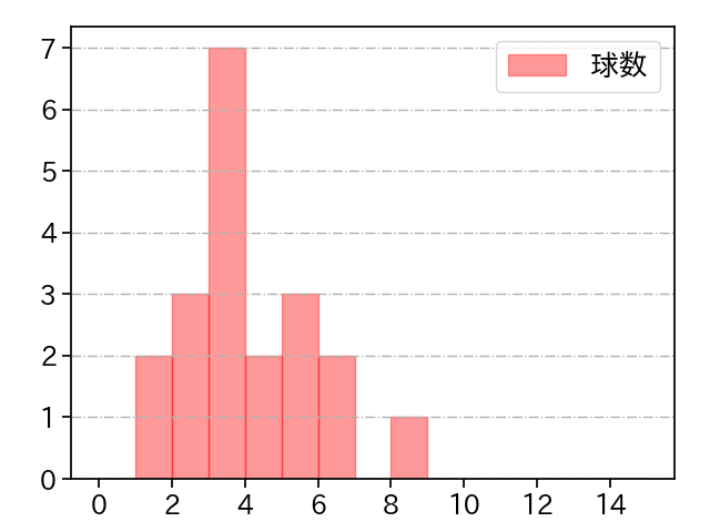 金子 弌大 打者に投じた球数分布(2021年9月)
