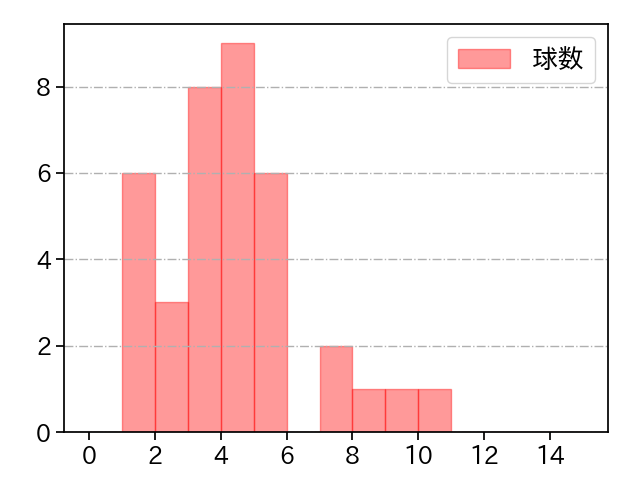 上原 健太 打者に投じた球数分布(2021年9月)
