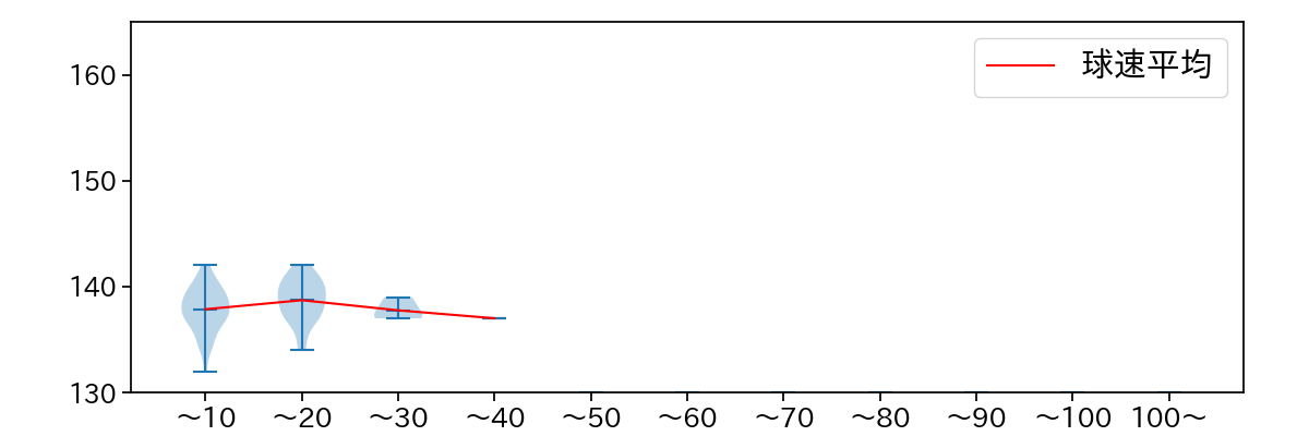 宮西 尚生 球数による球速(ストレート)の推移(2021年9月)