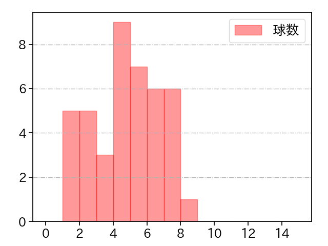 宮西 尚生 打者に投じた球数分布(2021年9月)