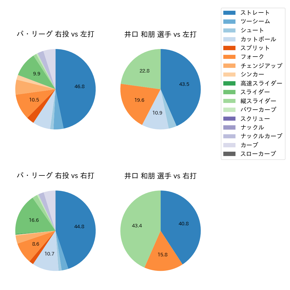 井口 和朋 球種割合(2021年9月)