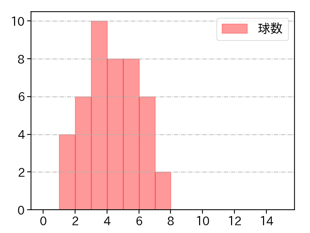 井口 和朋 打者に投じた球数分布(2021年9月)