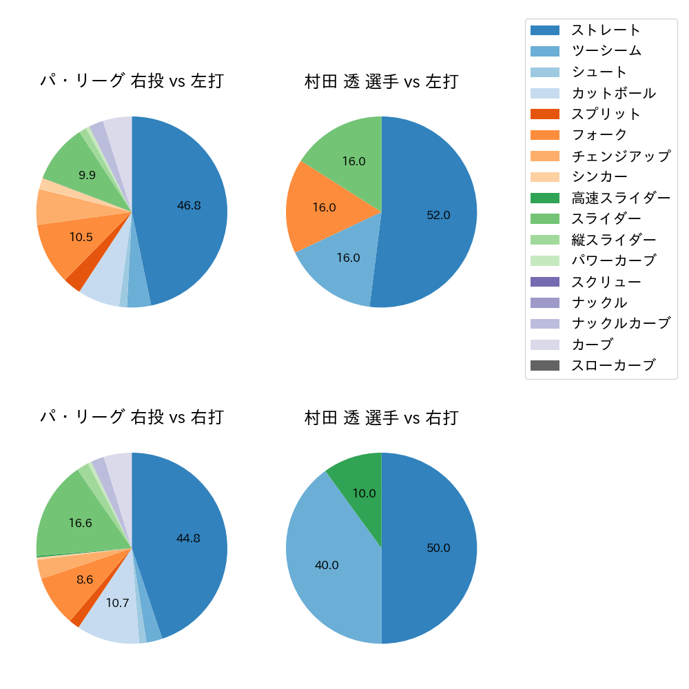 村田 透 球種割合(2021年9月)