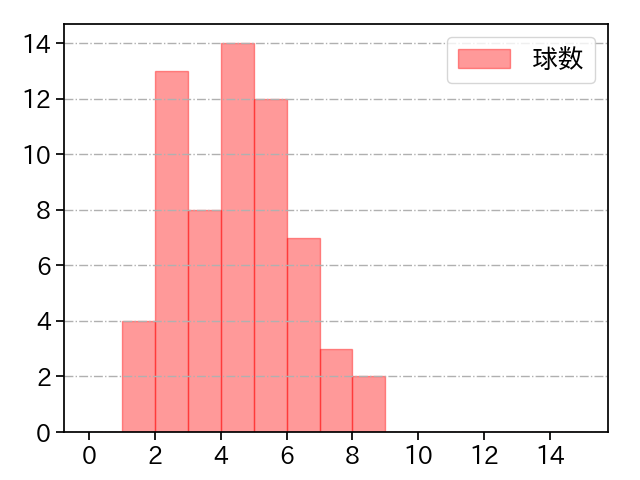立野 和明 打者に投じた球数分布(2021年9月)