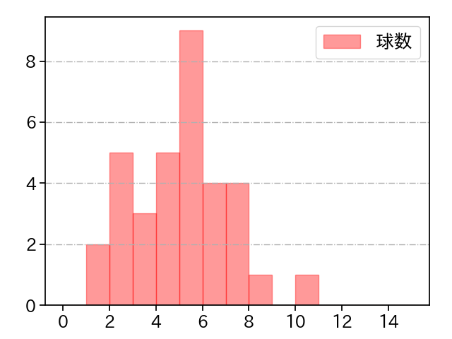 堀 瑞輝 打者に投じた球数分布(2021年9月)