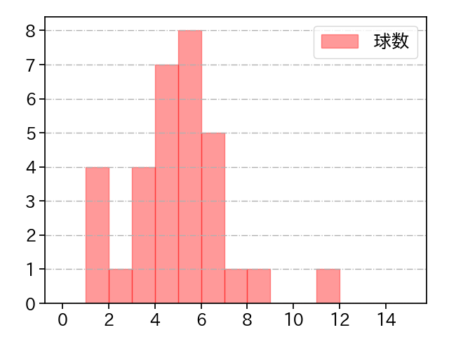 西村 天裕 打者に投じた球数分布(2021年9月)